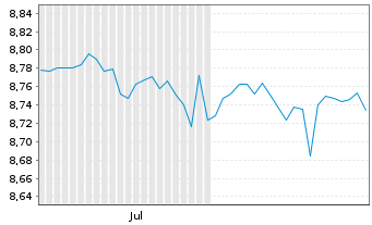 Chart Xtr.IEXtr.Gl.H.Yield Co.Bd ETF Reg.Shs 1C USD Acc. - 6 Monate