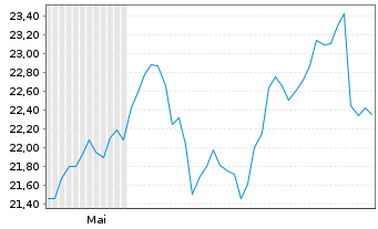 Chart Alls.ETF-UniA.Q Eq.Em.M.en.ETF Reg.Shs USD Acc. oN - 6 Months