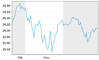 Chart Xtr.IEXtr.S&P 500 Mkt Ldrs ETF - 6 Monate