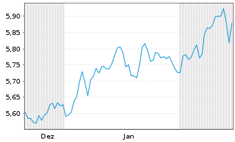 Chart iShs III-S&P 500 Equ.Wei.ETF Reg.Shs Hgd( EUR Acc. - 6 Monate