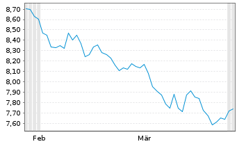 Chart Am.ETF ICAV-Am.MSCI IN IMI ETF Bear.Shs USD Acc.oN - 6 Months