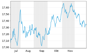 Chart Fra.T.ICAV-Fra.US Tr.0-1 Y.ETF Shs CL- USD Acc. - 6 Monate