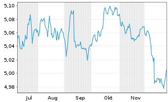 Chart iShs V-iShs iBds D33 E.C.U.ETF Reg.Shs EUR Dis. oN - 6 Monate