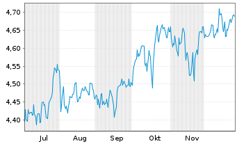 Chart I.M.II-Inv.S&P 500 Qual.ETF Reg.Shs USD Acc. oN - 6 Monate