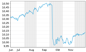 Chart AXA IM ETF-Glbl H.Yield Op.ETF - 6 Monate