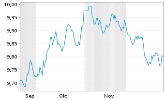 Chart HSBC Glbl Fds-Glbl Sukuk ETF - 6 Monate