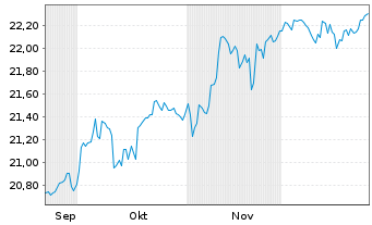 Chart PEI-Pacer Glbl Cash Cows D.ETF - 6 Monate
