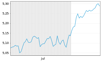 Chart iShs III-iShs Wl.Eq.H.Inc.Act. Shs Hgd EUR Acc. - 6 Monate
