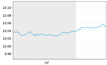 Chart Amu.ETF I-A.EO U.Sh-T.Bd A.ETF Bear.Shs USD Acc.oN - 6 Monate