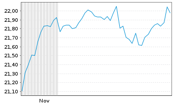 Chart Dim.Fds ICAV-Glbl Core Eq.ETF Reg.Shs USD Acc. oN - 6 Monate