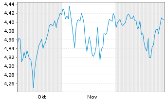 Chart iShs VI S&P 500 Deep Buf.ETF - 6 Monate
