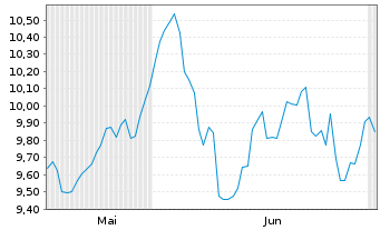 Chart FT IC.Fr.S&P 500 Inf.Techn.ETF Reg.Shs CL USD Acc. - 6 Monate