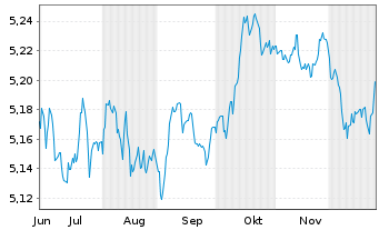 Chart InvescoMI2 EUR Gov B 7-10Y ETF - 6 Monate