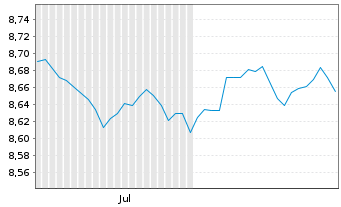 Chart Xtr.IEXtr.Glbl Corp.Bd ETF Reg.Shs 2C-Hgd EUR Acc. - 6 Monate