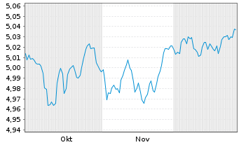 Chart iShsIII-Br.DL HY Corp.Bd U.ETF - 6 Monate