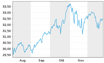 Chart Xtr.IEXtr.NASDAQ 100 Swap ETF Reg.Shs 1D USD Dis. - 6 Monate