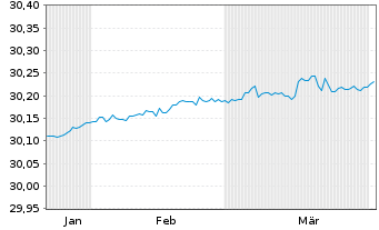 Chart Xtr.IEXtr.Fl.Rate Not.Act.ETF Reg.Shs 1C EUR Acc. - 6 Months