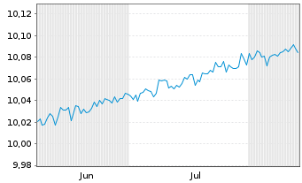 Chart M&G(IE)ETF ICAV-M&G EO AAA CLO Reg.Shs EUR Acc. oN - 6 Monate