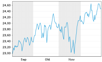 Chart Xtr-MSCI Wld Small Cap ETF - 6 Monate
