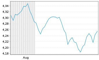 Chart V.F.P.-VANGUARD FTSE G.S.U.ETF Reg.Shs USD Dis. oN - 6 Monate