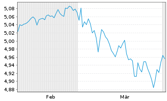 Chart JPMEI-Strat.All.Cons.Act.ETF - 6 Months