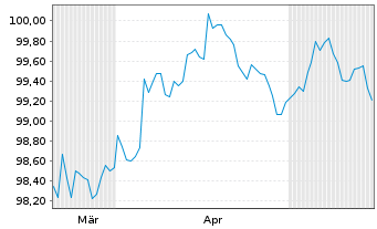 Chart P.E-Pimco Adv.EO L.Dur.C.Bd UE Reg.Shs EUR Acc. oN - 6 Monate