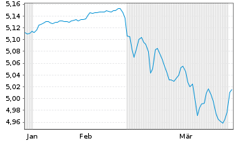 Chart Inv.Mar.4-EUR AT1 CoCo Bd ETF Reg.Shs EUR Acc. oN - 6 Months