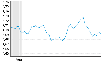 Chart iShsIII-Core Gl.Aggr.Bd UC.E Reg.Shs USD Acc. oN - 6 Months