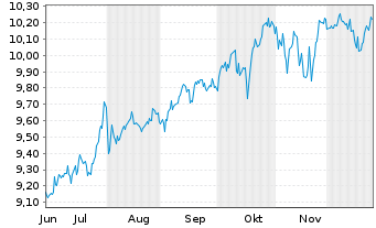 Chart SSGA S.EOI-S.S&P 500 Qu.Ar.ETF - 6 Monate