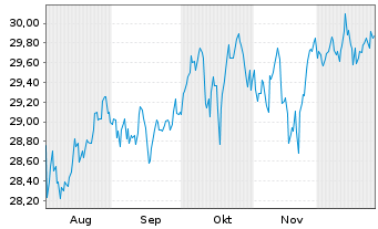 Chart Xtr.IEXtr.S&P500 Eql W.Sw.ETF Reg.Shs 1D USD Dis. - 6 Monate