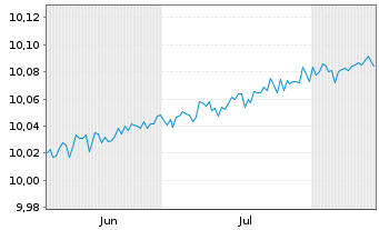 Chart M&G(IE)ETF ICAV-M&G EO AAA CLO Reg.Shs EUR Dis. oN - 6 Monate