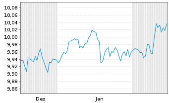 Chart GS-Gl.Gov.Bd Act.ETF Reg.Shs Hgd EUR Acc. oN - 6 Months