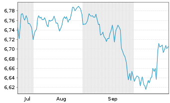 Chart HANetf II-Per.Trust Tot.Ret.Bd Shs Hgd USD Acc. - 6 Months