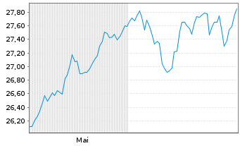 Chart Xtr.IEXtr.MSCI USA Swap II ETF Reg.Shs 1D USD Dis. - 6 Months