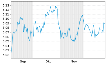 Chart iSh.2-DL Co.Bd ESG SRI UC. ETF - 6 Monate
