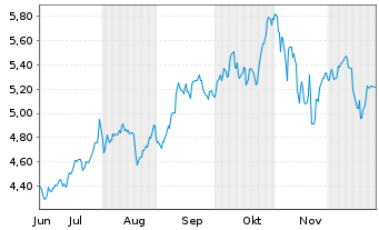 Chart iShsIII-AI Innovation Act.ETF - 6 Monate