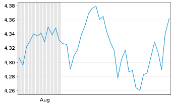 Chart V.F.P.-VANGUARD FTSE A.E.ETF Reg.Shs USD Dis. oN - 6 Monate
