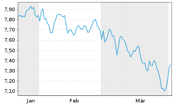 Chart iShs IV-iShs MSCI USA Scr.UETF Shs Hgd EUR Acc. - 6 Months