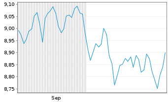 Chart Xtr.IEXtr.EUR Stoxx ETF Reg.Shs 1C EUR Acc. oN - 6 Months