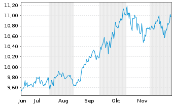 Chart A.I.E.I.A.I.M.E.M.e-C.E.P.E. - 6 Monate