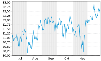 Chart SPDR S&P 400 US Mid Cap ETF Reg.Shs Hgd EUR Dis.oN - 6 Monate
