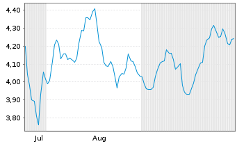 Chart AMUNDI GLOBAL DATA CENTER UCITS ETF USD (A) - 6 Months