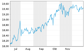 Chart FTGF-Vest NASDAQ100 MB ETF-Dec Reg.Shs A USD Acc. - 6 Monate