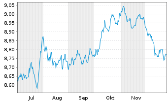 Chart HANetf IC.Jup.Gl.Go.Bd Act.ETF - 6 Monate