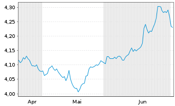 Chart InvescoM2-US T Bond 10+ Y UETF Reg.Shs USD Acc. oN - 6 Monate