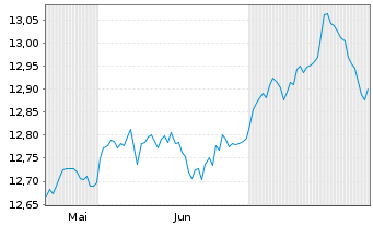 Chart JH-Hait.AxJ.HY C.DL.Bd S.C.ETF Reg.Shs H GBP Acc. - 6 Months