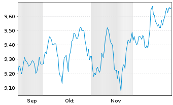 Chart Xtr.IE-S&P500 Eq.We.Sc.+Scr.UE - 6 Monate