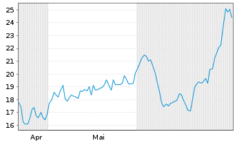 Chart GH Research PLC - 6 Monate