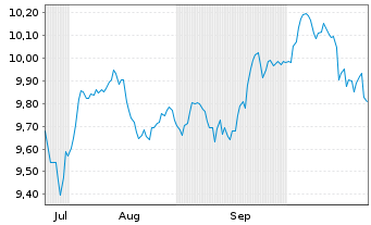 Chart Schroder Global Equity Custom Active UCITS ETF - 6 Monate