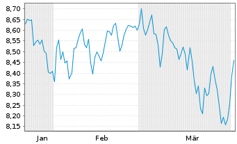 Chart GS ETF I.GS MSCI W.Pr.Eq.R.T. Reg.Shs USD Acc. oN - 6 Months